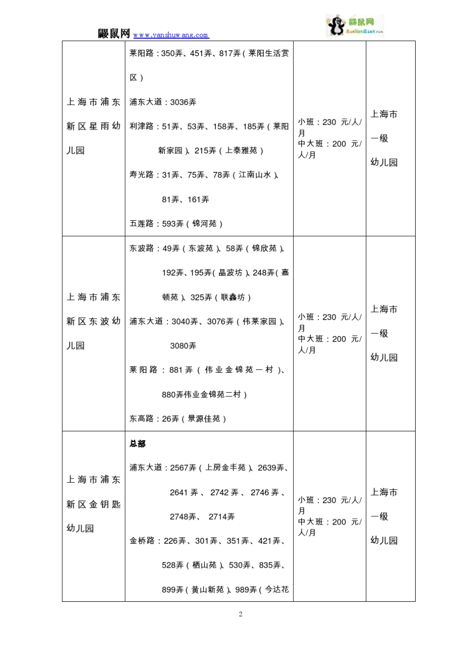 2012学年上海浦东新区幼儿园招生地段及收费标准_第2页