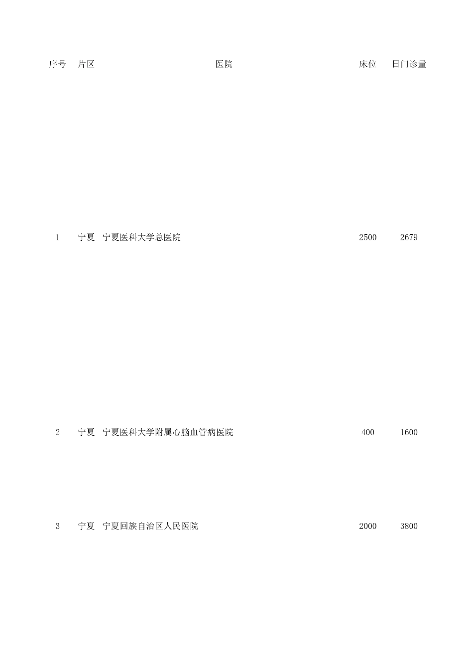 2012宁夏回族自治区医院大全_第1页