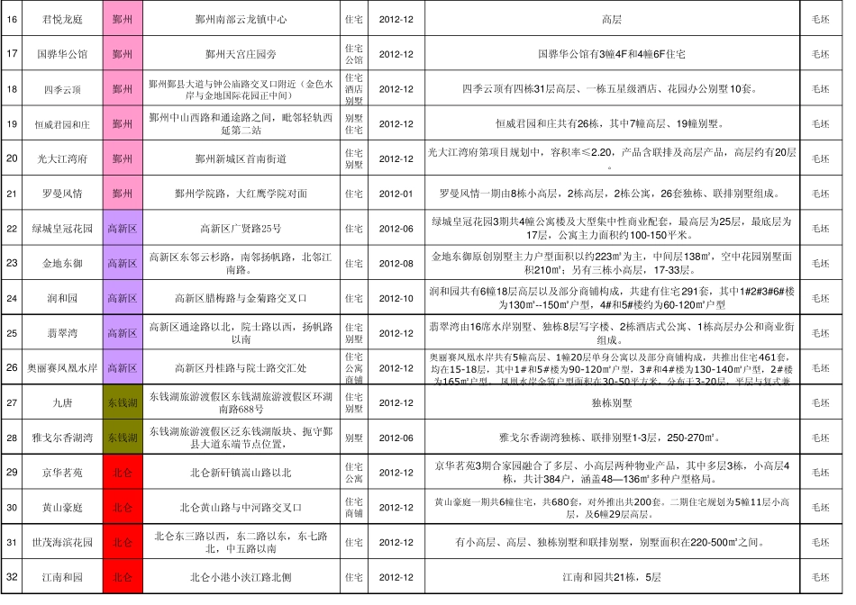 2012宁波新楼盘交付_第2页