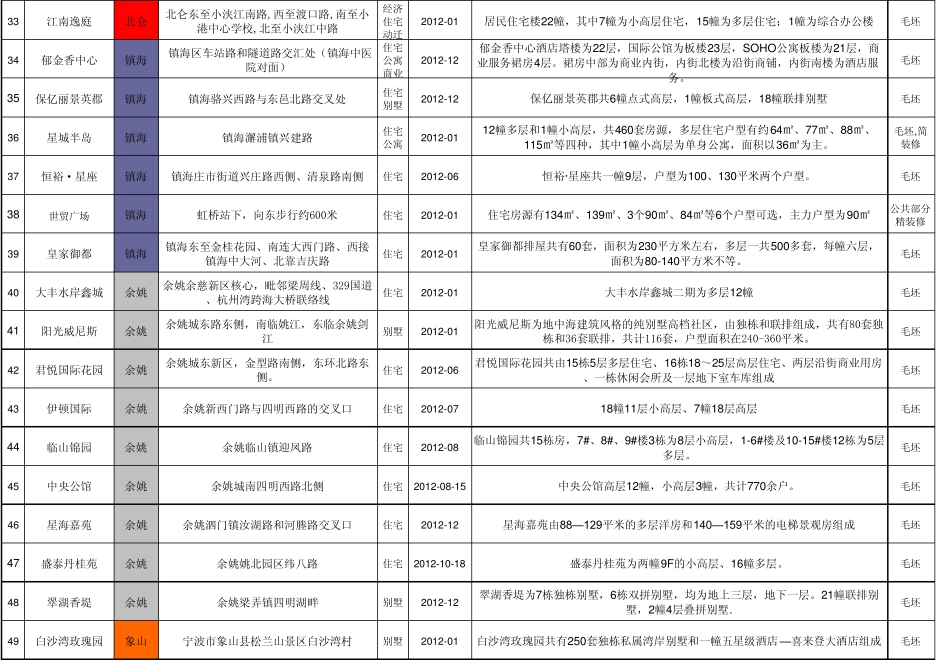 2012宁波新楼盘交付_第3页