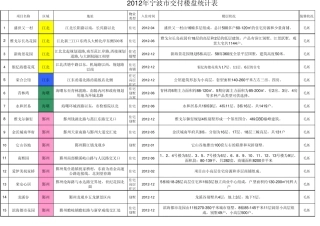 2012宁波新楼盘交付