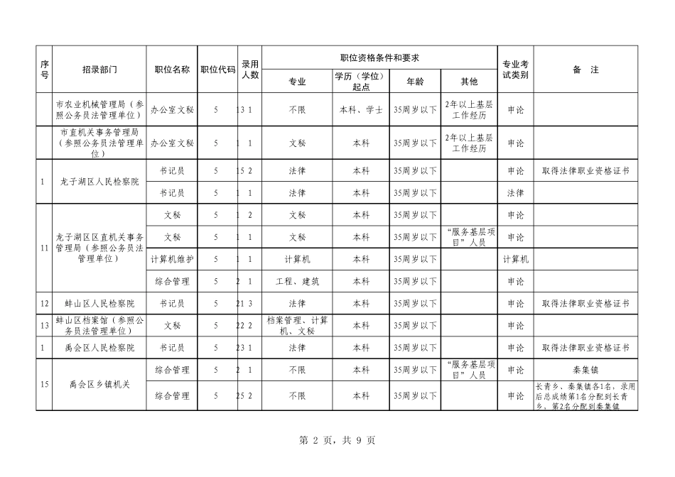 2012安徽省公务员考试蚌埠市职位表_第2页