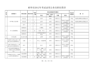 2012安徽省公务员考试蚌埠市职位表