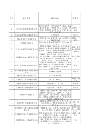 2012届毕业生冬季双选会参会单位