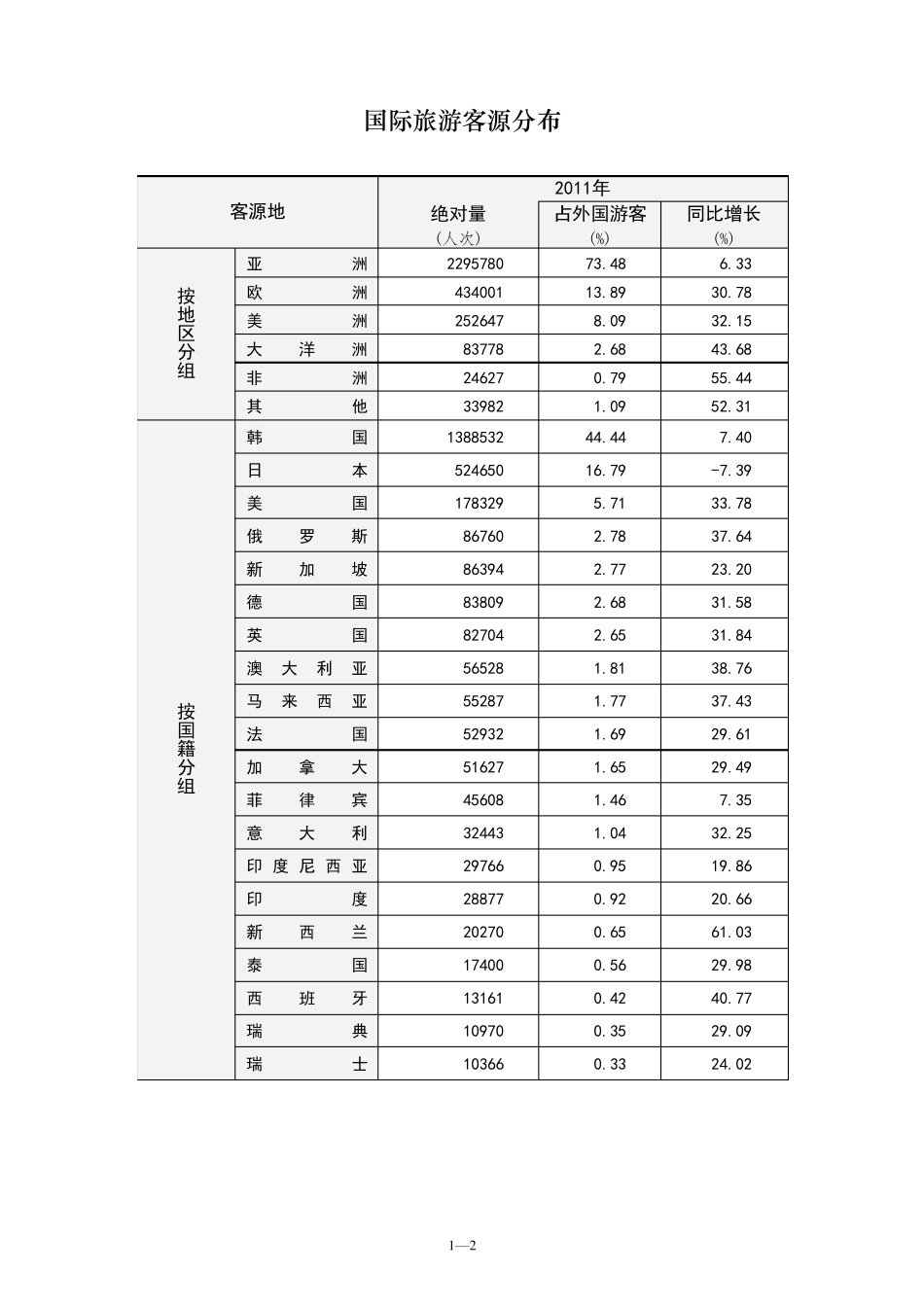 2012山东旅游统计_第3页