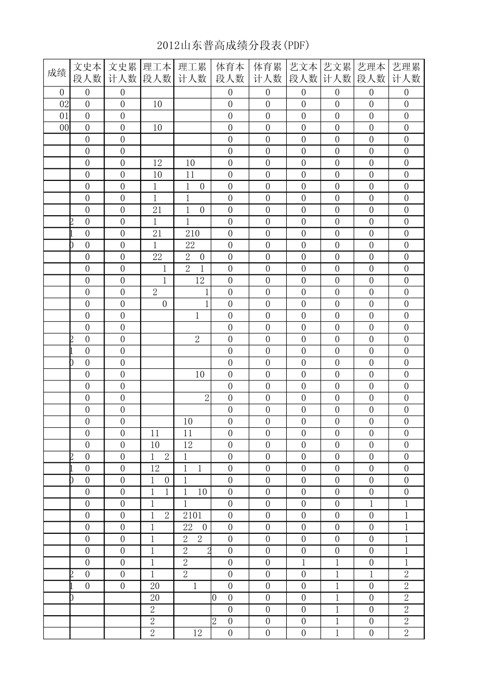 2012山东高考分数一分一段表_第1页