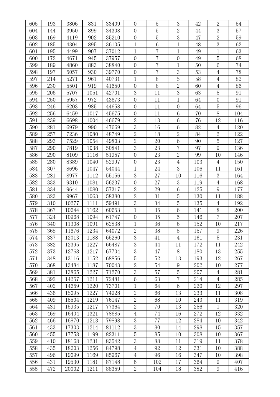2012山东高考分数一分一段表_第3页