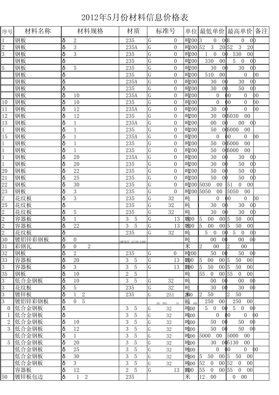 2012年5月建筑材料安装材料指导价格信息_第1页