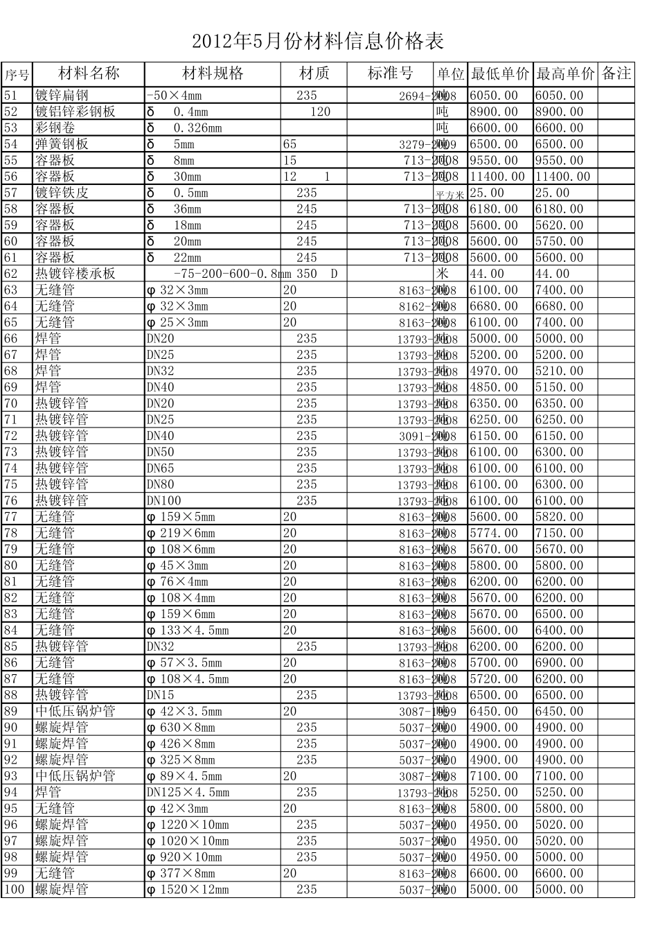 2012年5月建筑材料安装材料指导价格信息_第2页