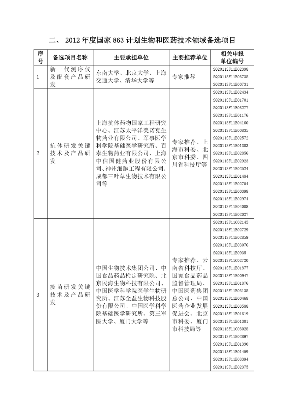 2012年863计划生物与医药技术领域项目_第2页