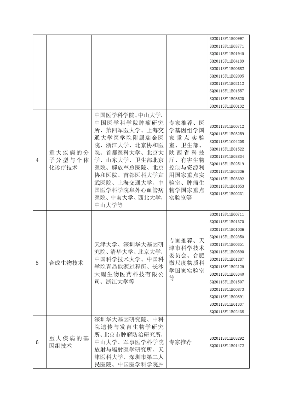 2012年863计划生物与医药技术领域项目_第3页