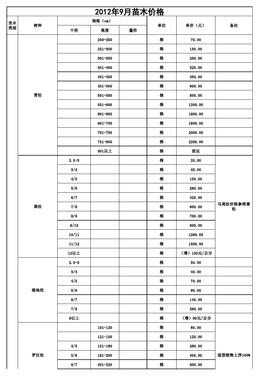 2012年9月全部绿化苗木价格表_第1页