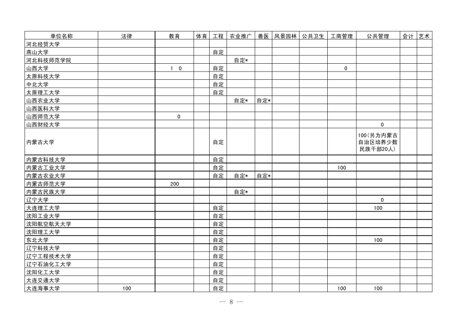 2012年GCT联考各招生单位招收在职人员攻读硕士专业学位招生限额_第3页
