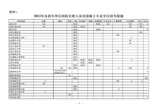 2012年GCT联考各招生单位招收在职人员攻读硕士专业学位招生限额