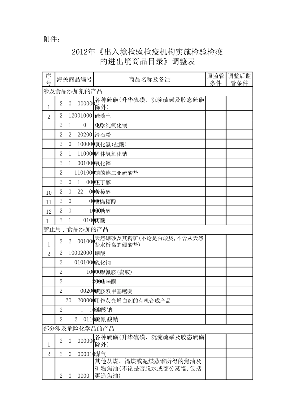 2012年《出入境检验检疫机构实施检验检疫商品目录_第1页
