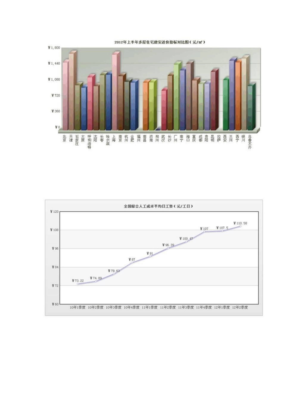 2012年上半年省会城市住宅建安工程造价指标_第2页