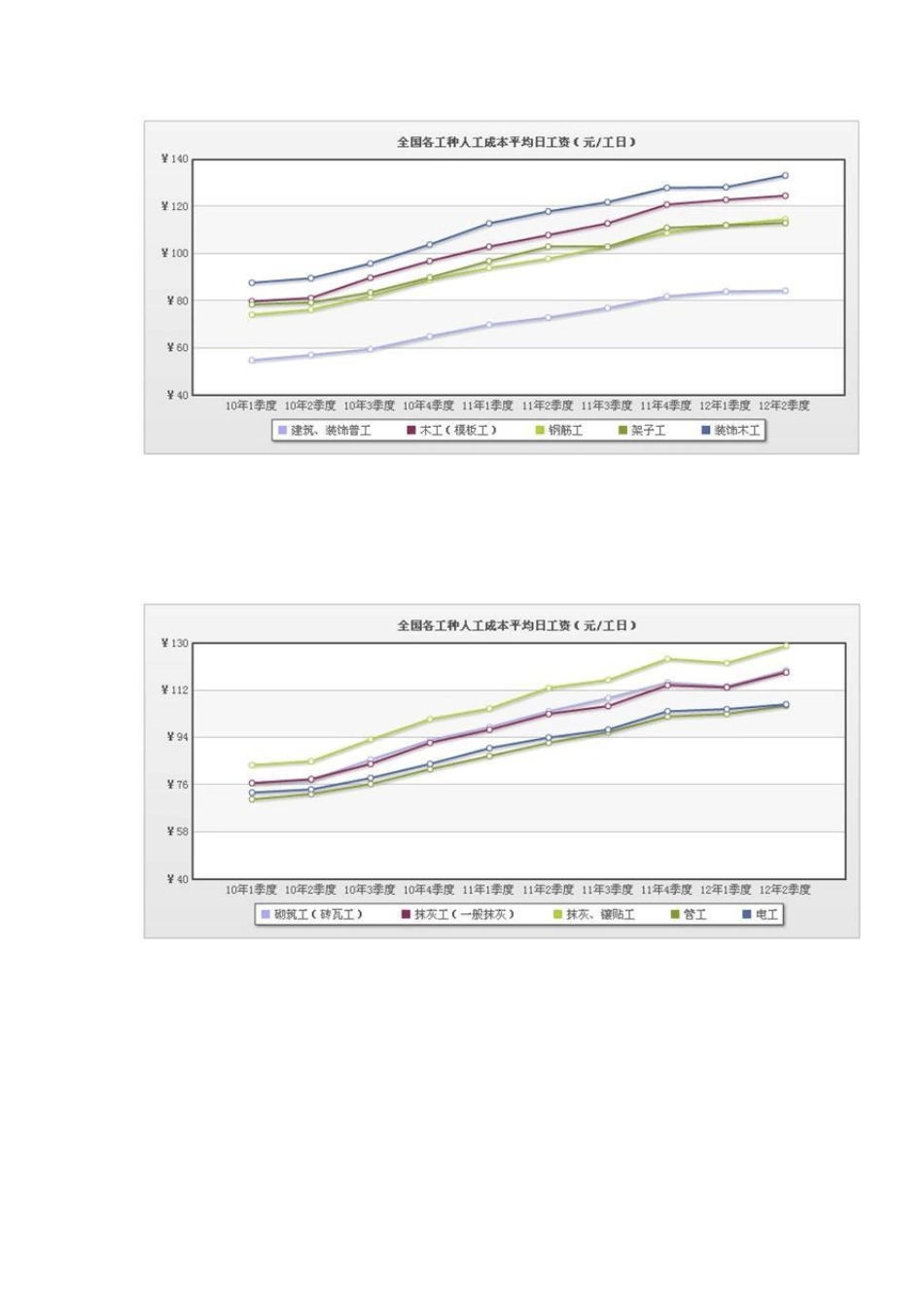 2012年上半年省会城市住宅建安工程造价指标_第3页