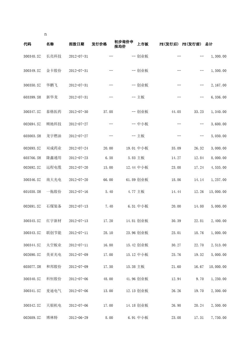 2012年上市新股个股情况_第1页