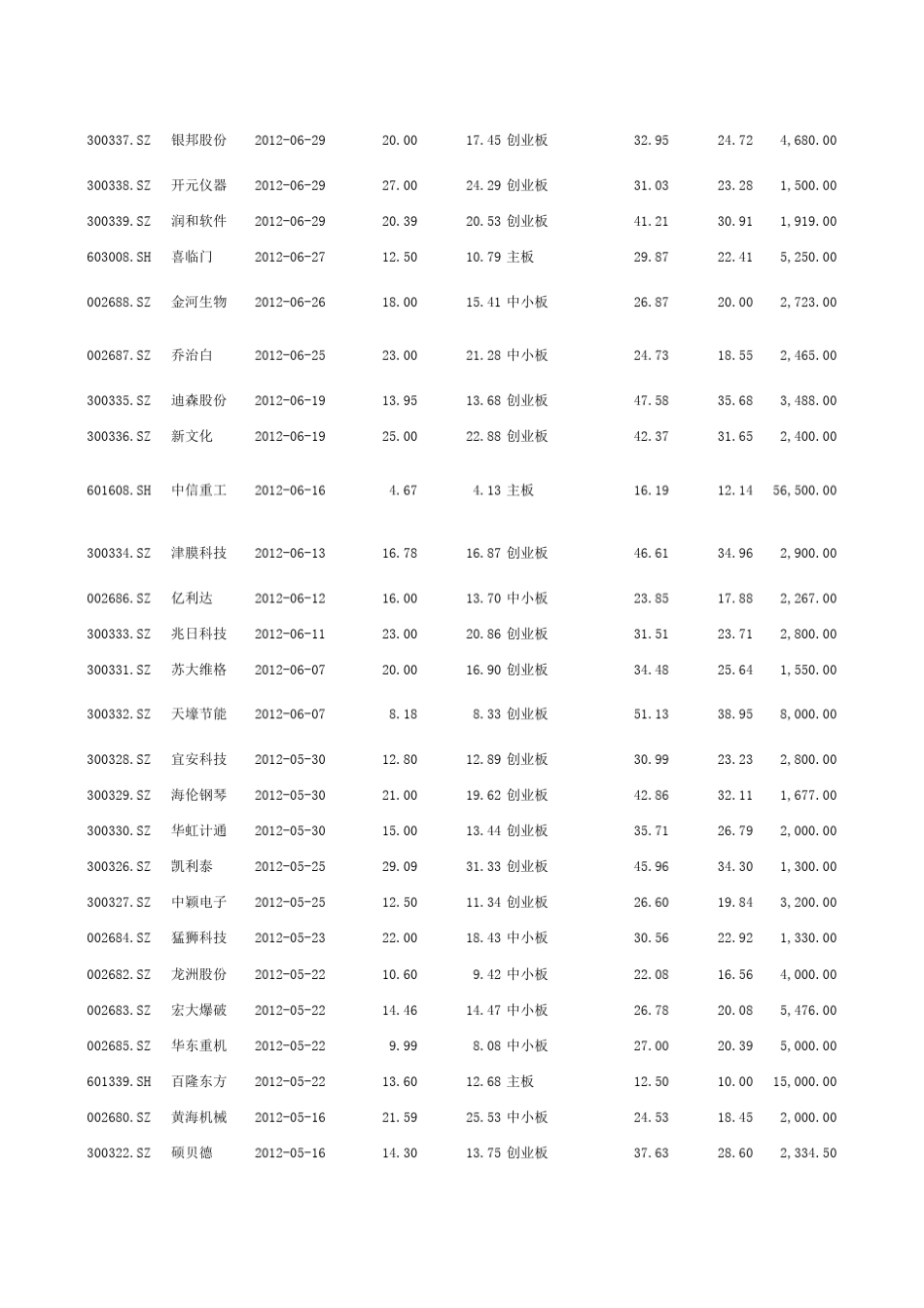 2012年上市新股个股情况_第2页