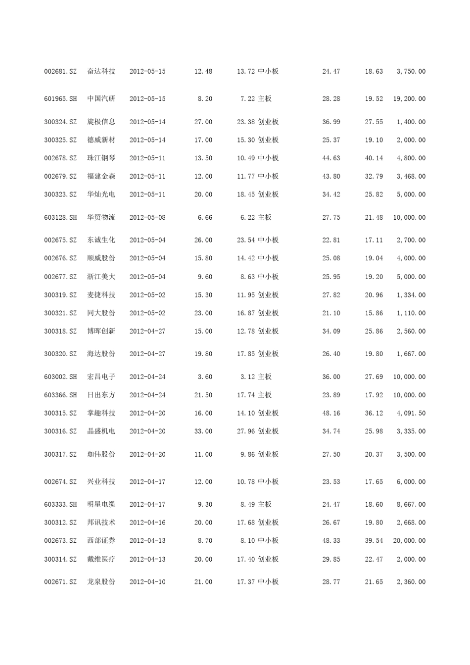 2012年上市新股个股情况_第3页