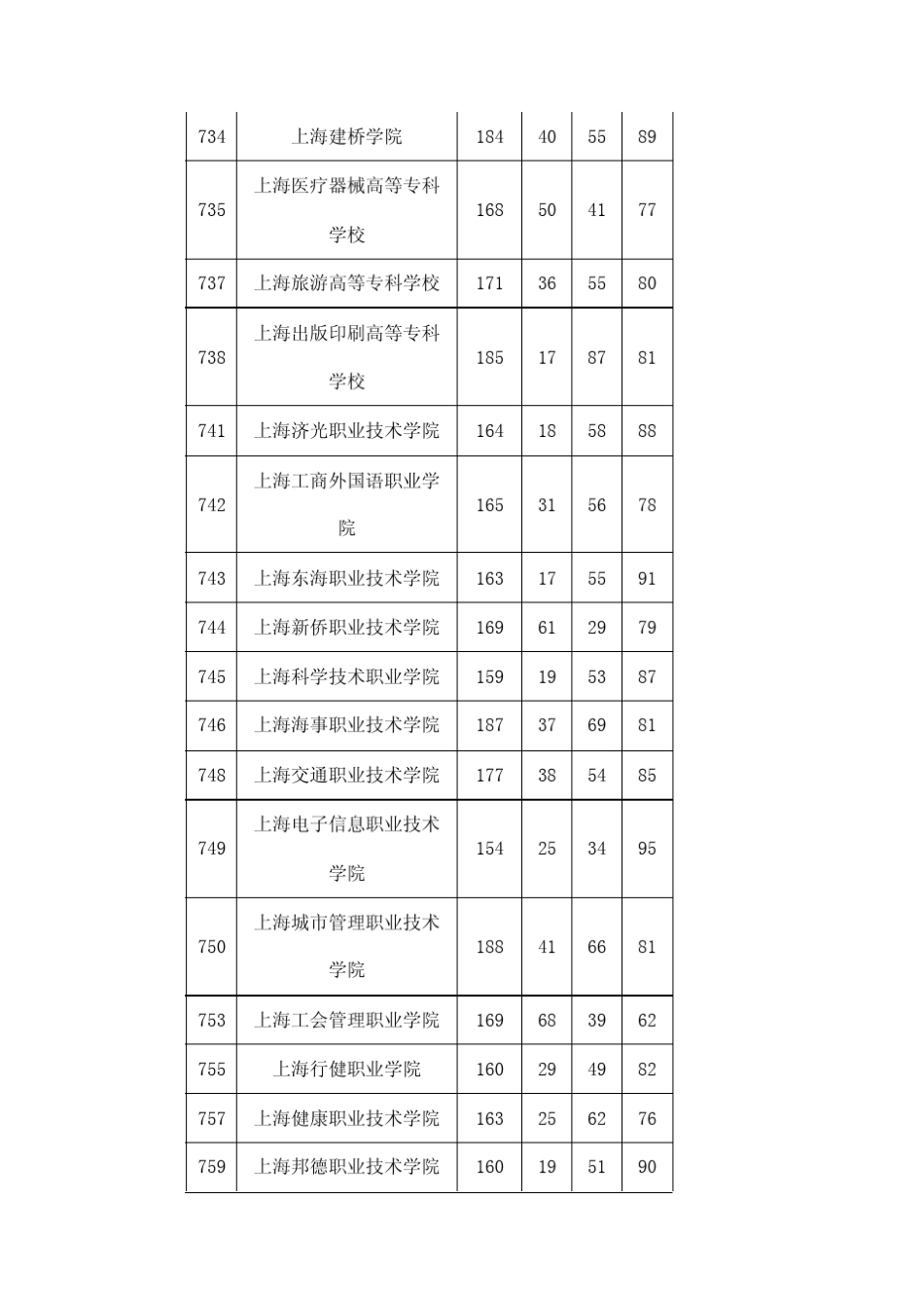 2012年上海市普通高校招生高职专科批次各校投档分数线(理科)_第2页