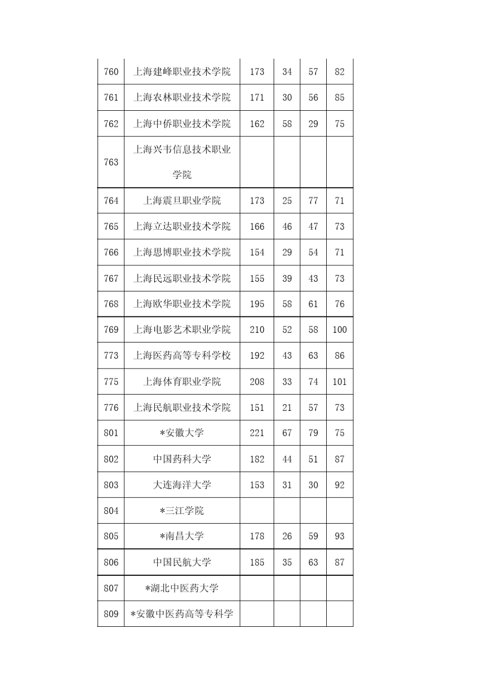 2012年上海市普通高校招生高职专科批次各校投档分数线(理科)_第3页