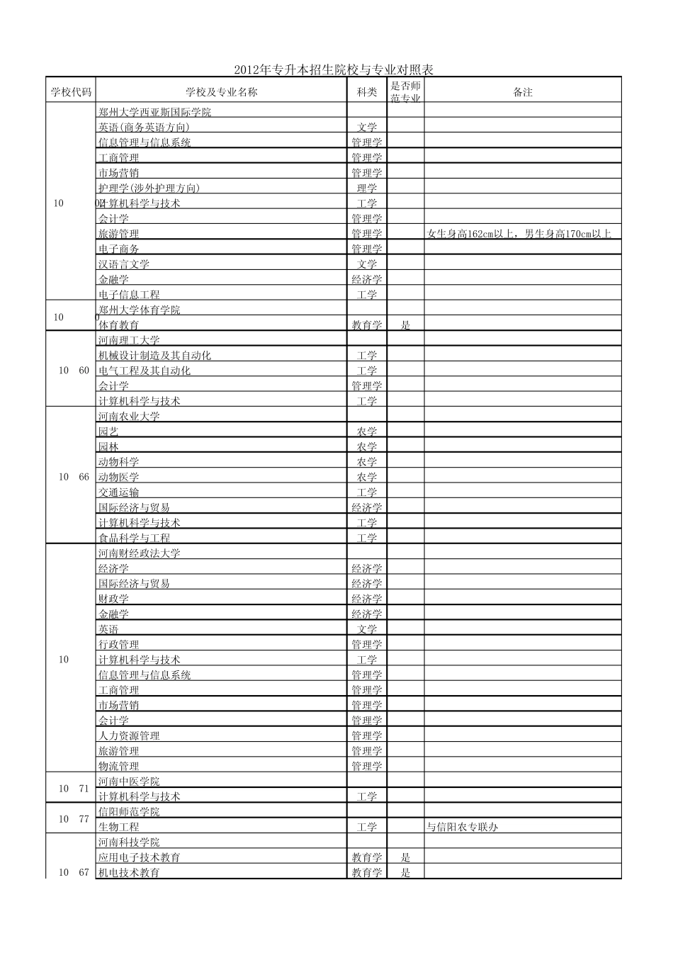 2012年专升本招生院校与专业对照表_第1页