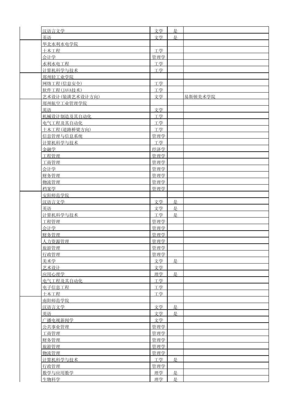 2012年专升本招生院校与专业对照表_第2页