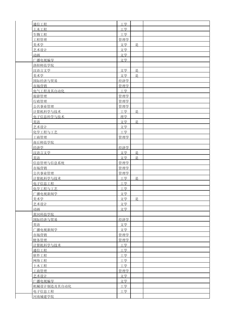 2012年专升本招生院校与专业对照表_第3页