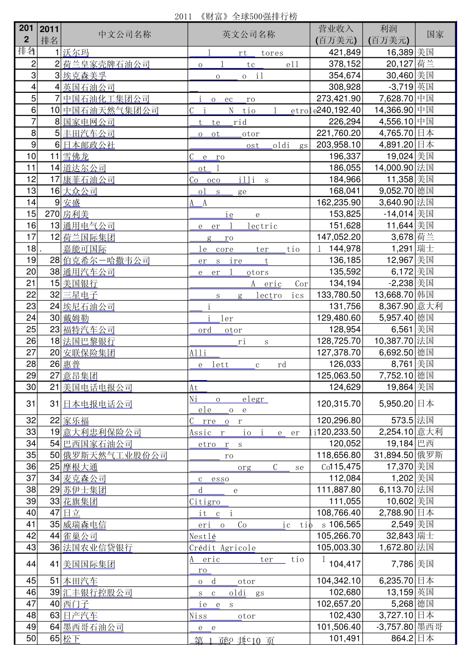 2012年世界500强企业排名_第1页