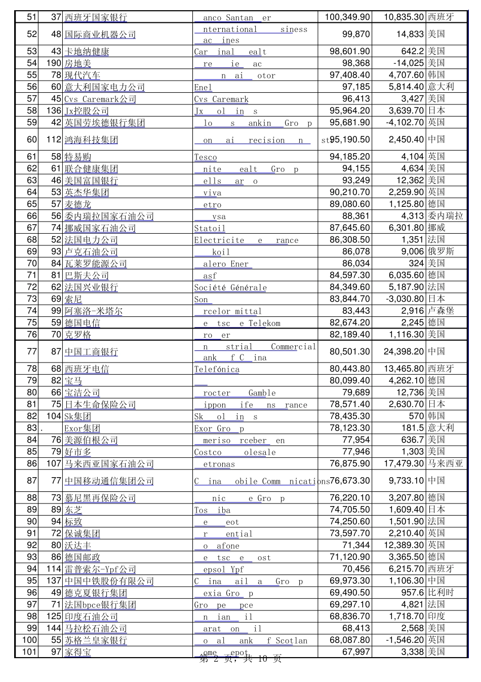2012年世界500强企业排名_第2页