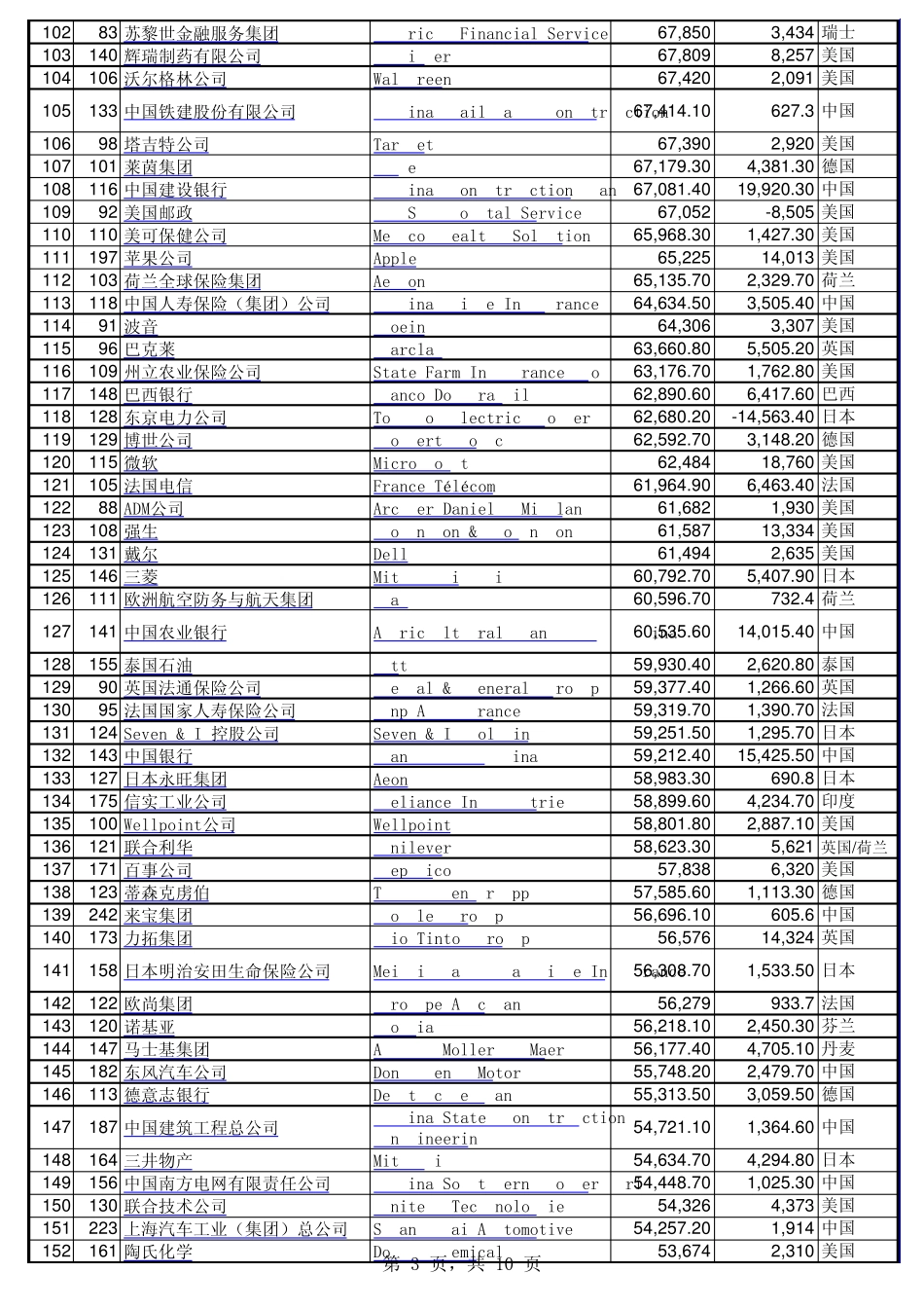 2012年世界500强企业排名_第3页