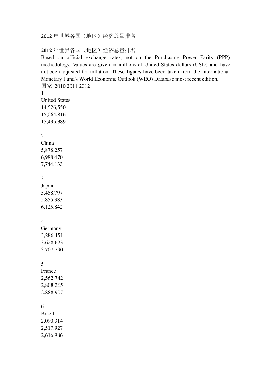 2012年世界各国(地区)经济总量排名_第1页