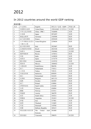 2012年世界各国国内生产总值(中英文对照)