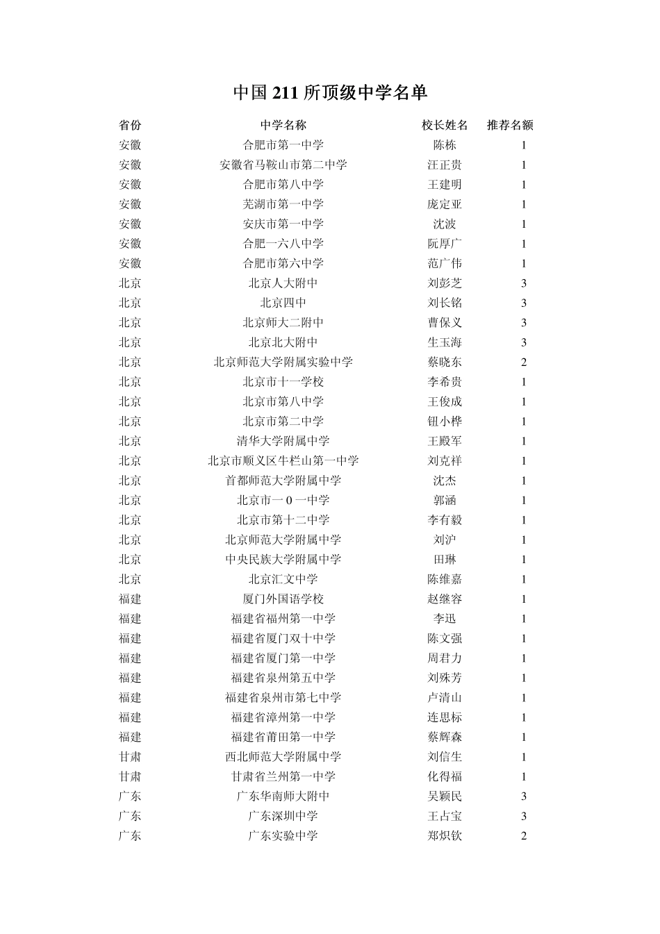 2012年中国211所顶级中学榜单_第1页