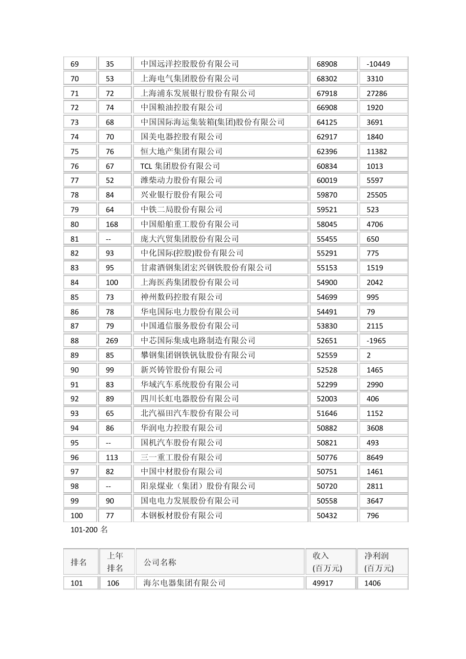 2012年中国企业500强排行榜_第3页