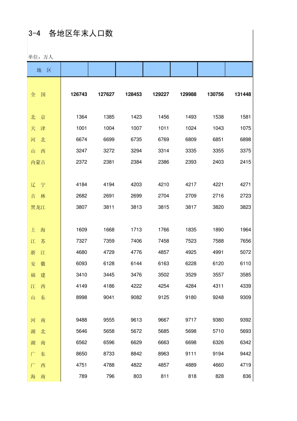 2012年中国各地区年末人口数统计表_第1页