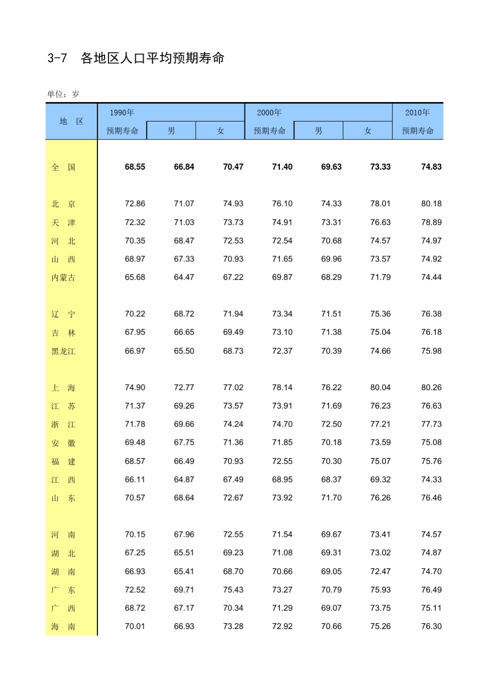 2012年中国各地区人口平均预期寿命_第1页