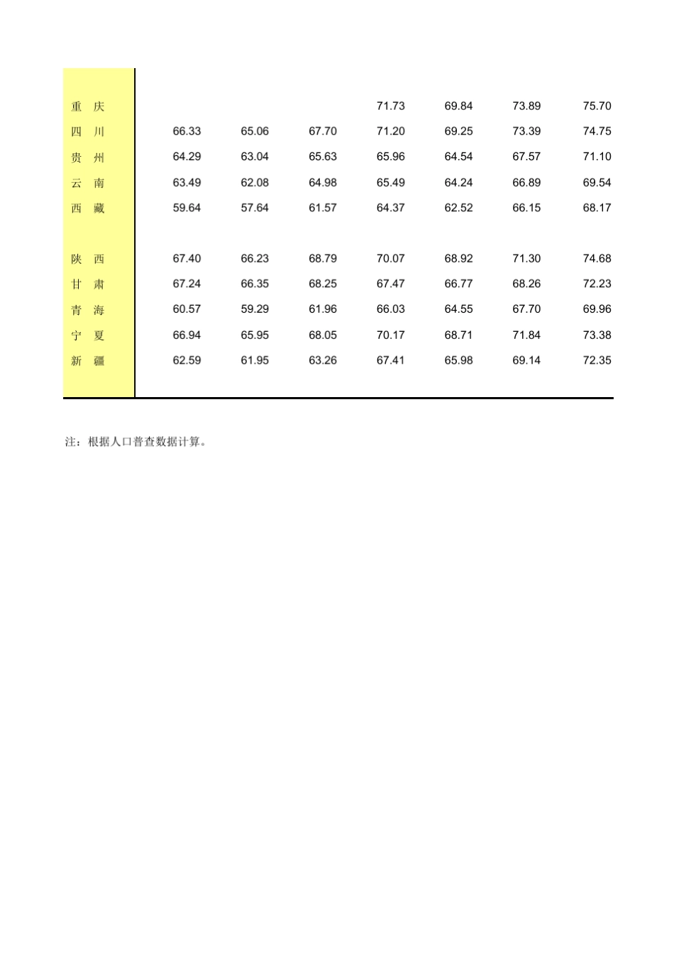 2012年中国各地区人口平均预期寿命_第3页