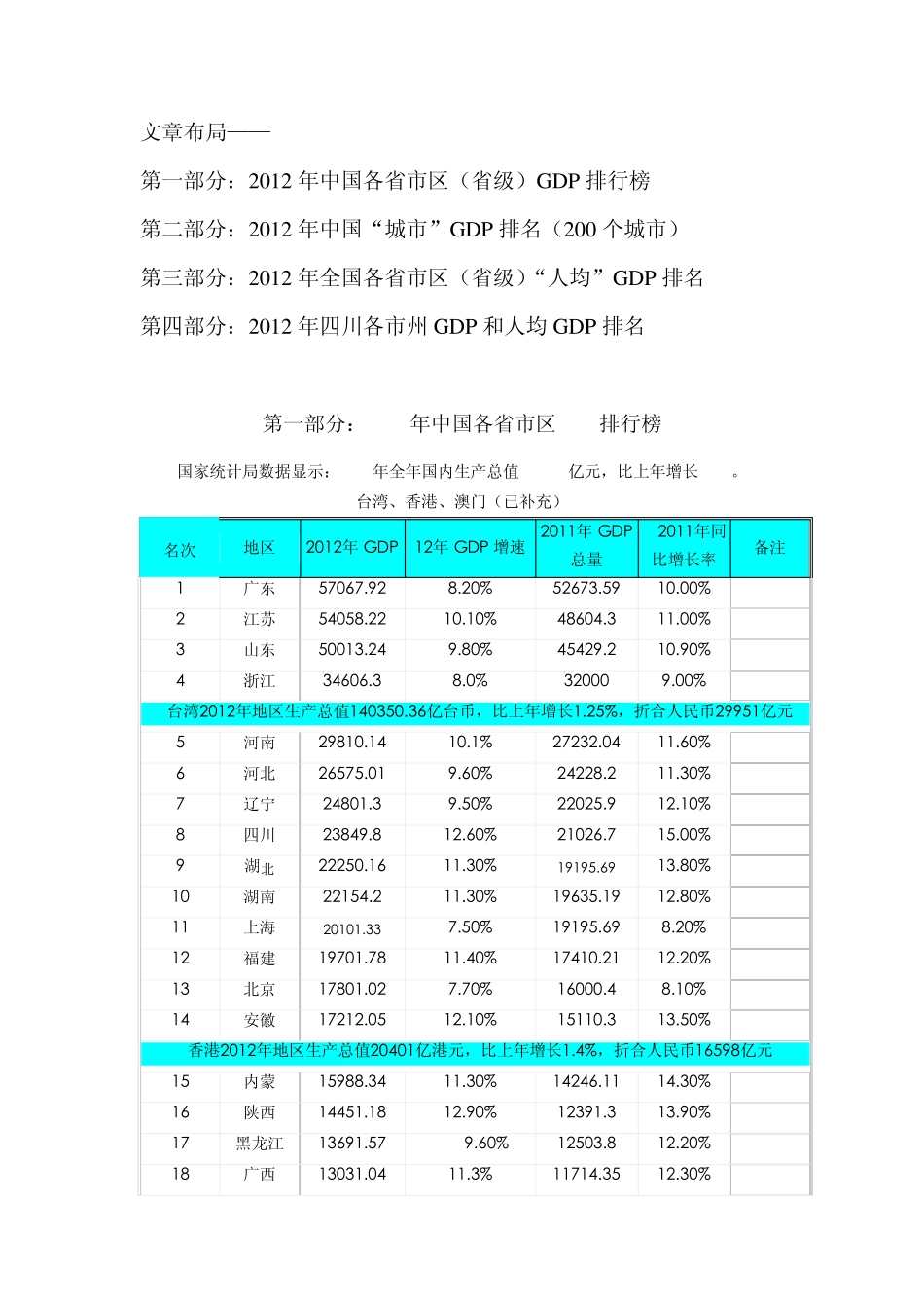 2012年中国各省GDP数据一览(含：各省GDP、人均GDP、城市GDP排行榜)_第1页