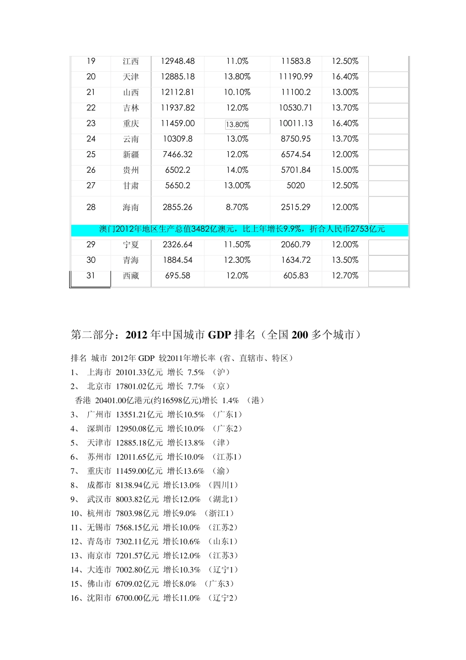 2012年中国各省GDP数据一览(含：各省GDP、人均GDP、城市GDP排行榜)_第2页