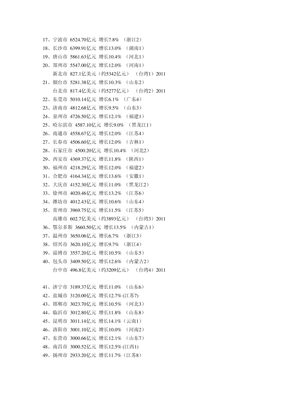 2012年中国各省GDP数据一览(含：各省GDP、人均GDP、城市GDP排行榜)_第3页