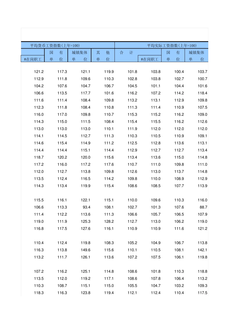 2012年中国城镇单位就业人员平均工资和指数_第3页