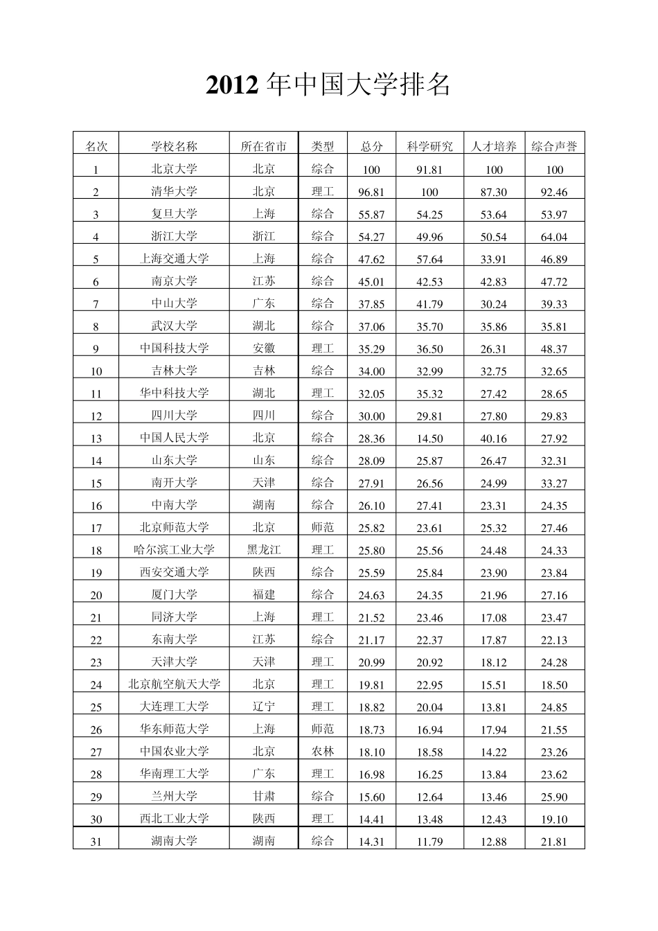2012年中国大学排名_第1页