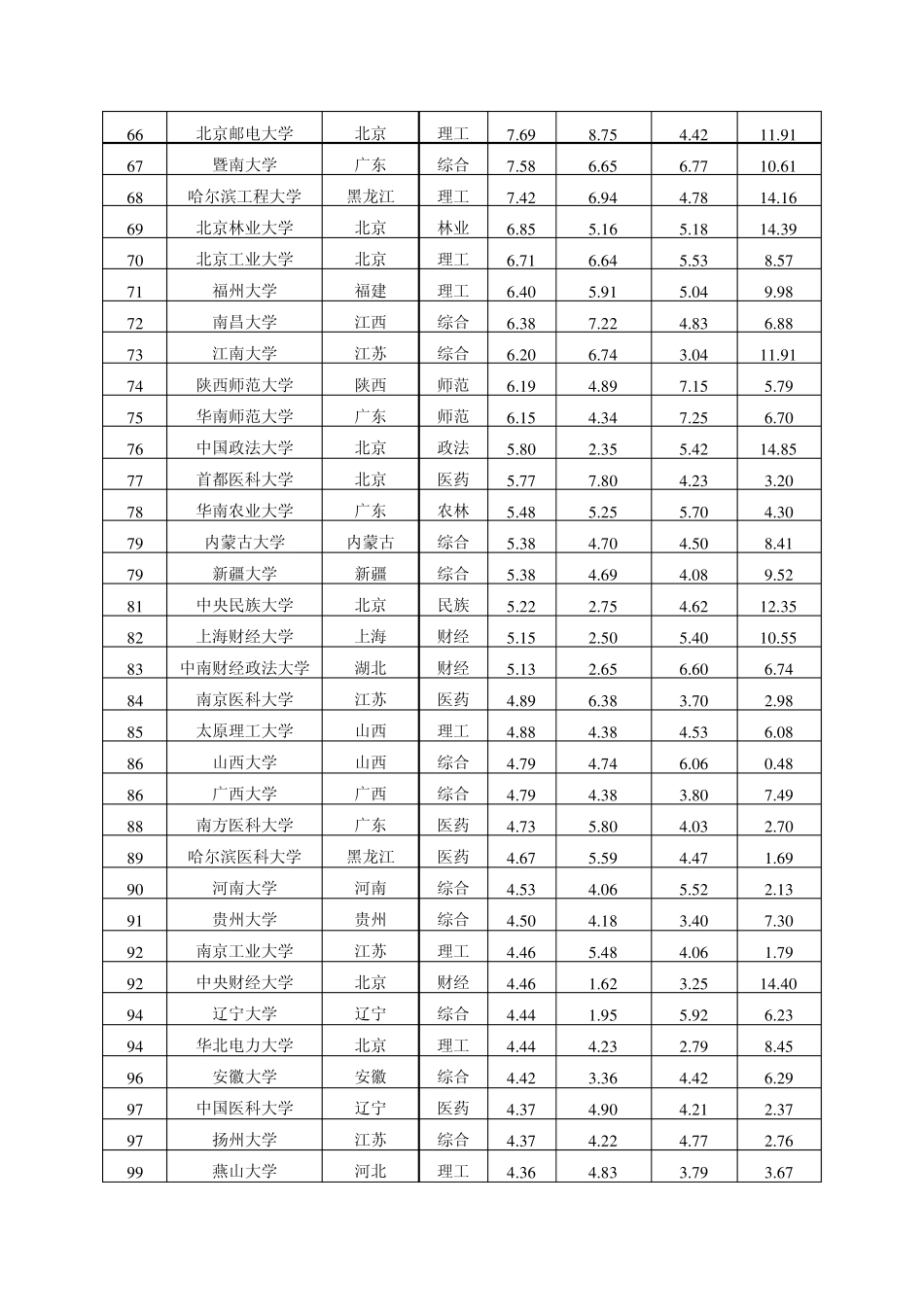 2012年中国大学排名_第3页