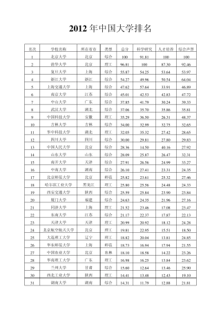 2012年中国大学排名