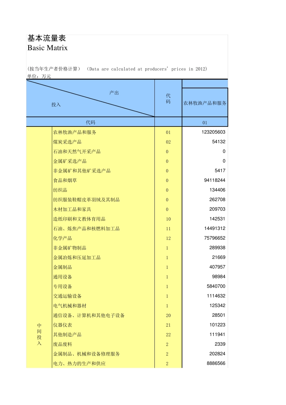 2012年中国投入产出表_第1页
