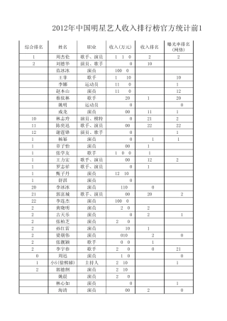 2012年中国明星艺人收入排行榜官方统计前100名