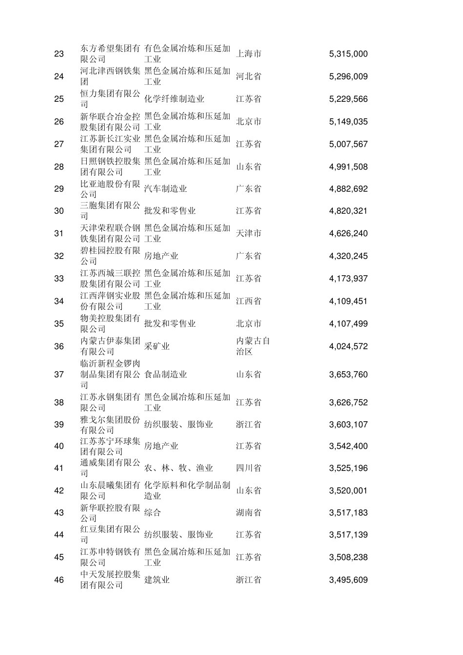 2012年中国民营企业500强榜单(分省份统计)_第2页