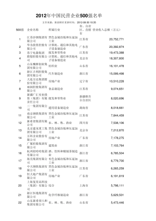 2012年中国民营企业500强榜单(分省份统计)